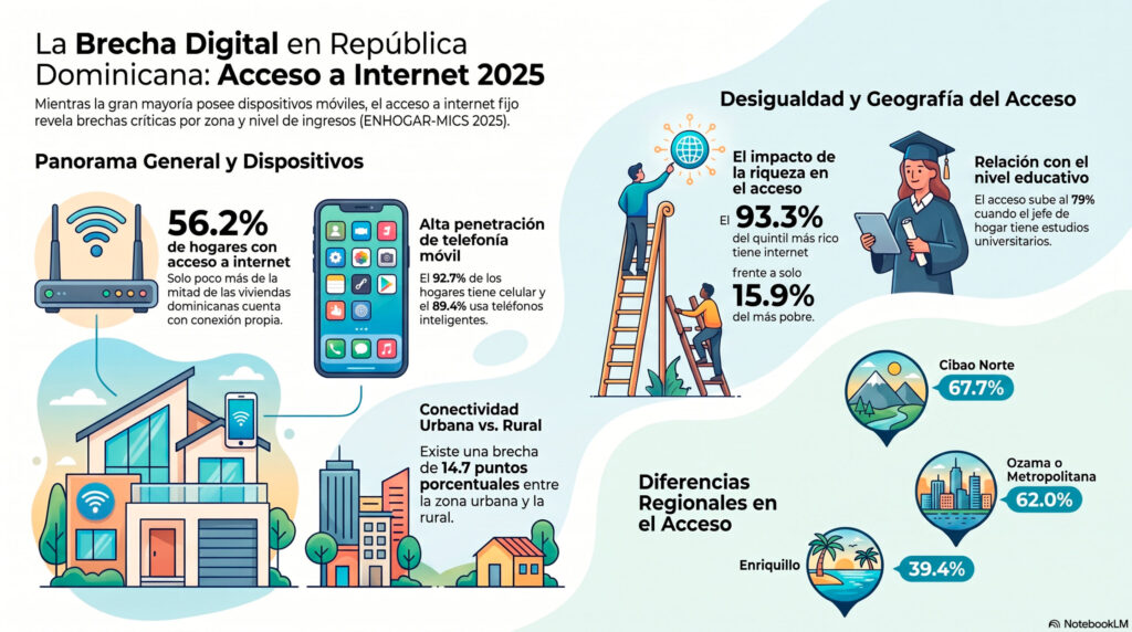 More than 43% of Dominican households still do not have internet access | De Último Minuto English
