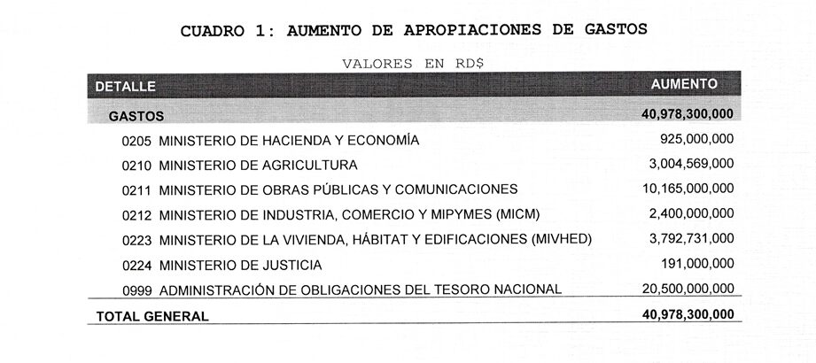 Reformulated budget increases appropriations for 6 ministries and the National Treasury | De Último Minuto English