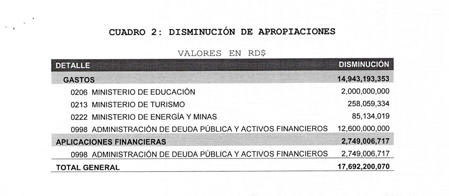 2026 supplementary budget makes cuts to Education and Tourism | De Último Minuto English