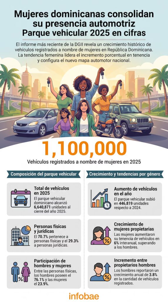 Mujeres dominicanas elevan su presencia en el parque vehicular con 1.1 millones de vehículos