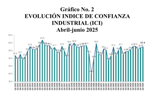 Industrial Confidence in DR remains favorable in 2026 | De Último Minuto English