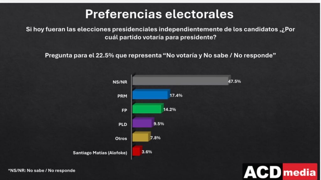 Dominicanos Primero nears 4% in presidential preference despite not being an official party | De Último Minuto English