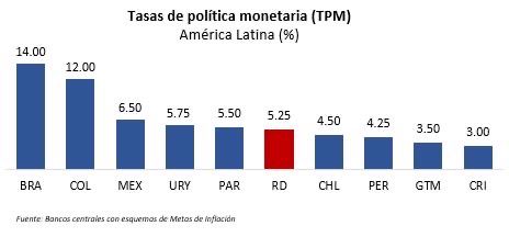 Central Bank maintains monetary policy rate at 5.25% annually | De Último Minuto English