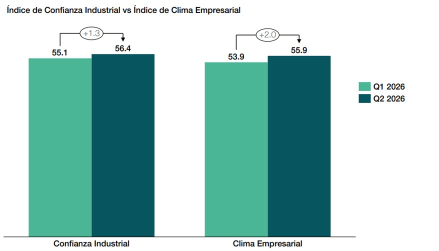 Industrial Confidence in DR remains favorable in 2026 | De Último Minuto English