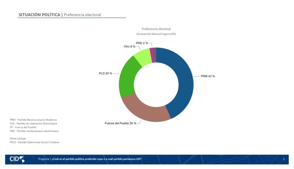 Collado leads preferences with 62% among PRM supporters, according to CID Latinoamérica | De Último Minuto English