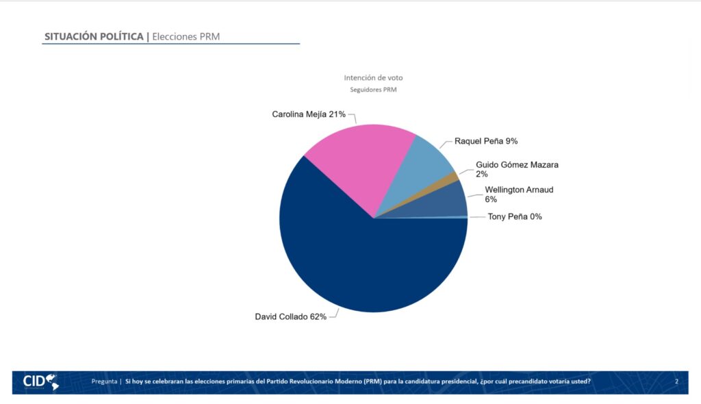 Collado leads preferences with 62% among PRM supporters, according to CID Latinoamérica | De Último Minuto English