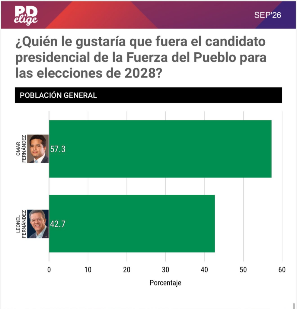 Omar Fernández remains the FP favorite with 57.3%, according to RD Elige | De Último Minuto English