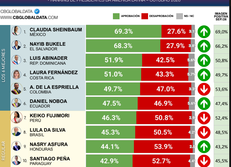 Abinader in the top 3 best-rated presidents in Latin America according to CB Global Data | De Último Minuto English