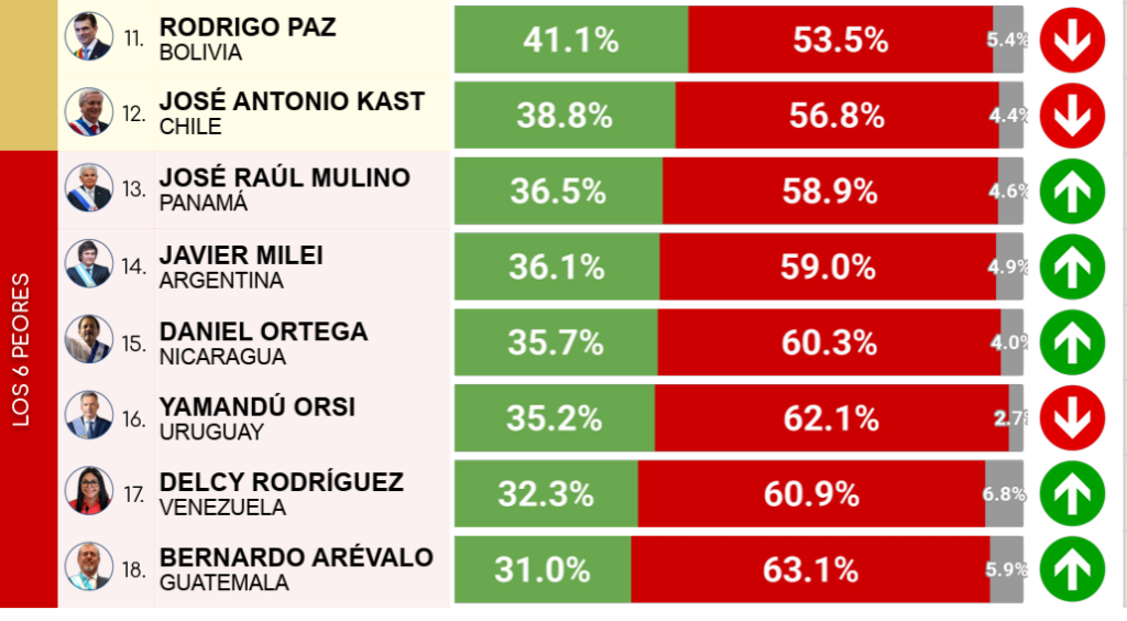 Abinader in the top 3 best-rated presidents in Latin America according to CB Global Data | De Último Minuto English