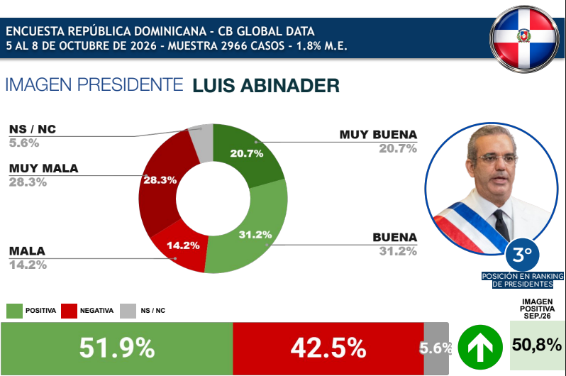 Abinader in the top 3 best-rated presidents in Latin America according to CB Global Data | De Último Minuto English