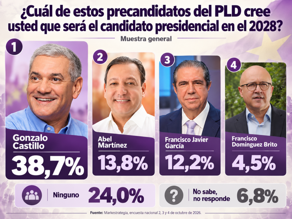 Gonzalo Castillo leads PLD preferences with 61% among his supporters, according to Markestrategia | De Último Minuto English