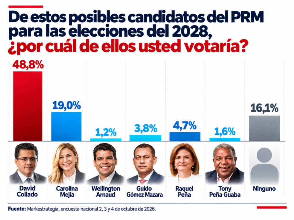 Collado leads preferences heading into 2028; Omar leads the opposition and Alofoke breaks through with force | De Último Minuto English