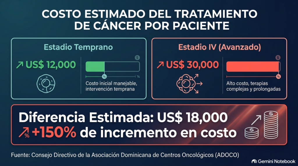 The cancer bill in the DR: from late diagnosis to millionaire treatment | De Último Minuto English