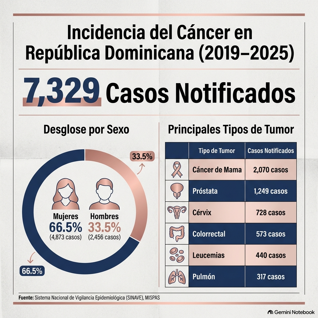 The labyrinth of oncological diagnosis in the DR: Patients wait up to three months to confirm cancer | De Último Minuto English