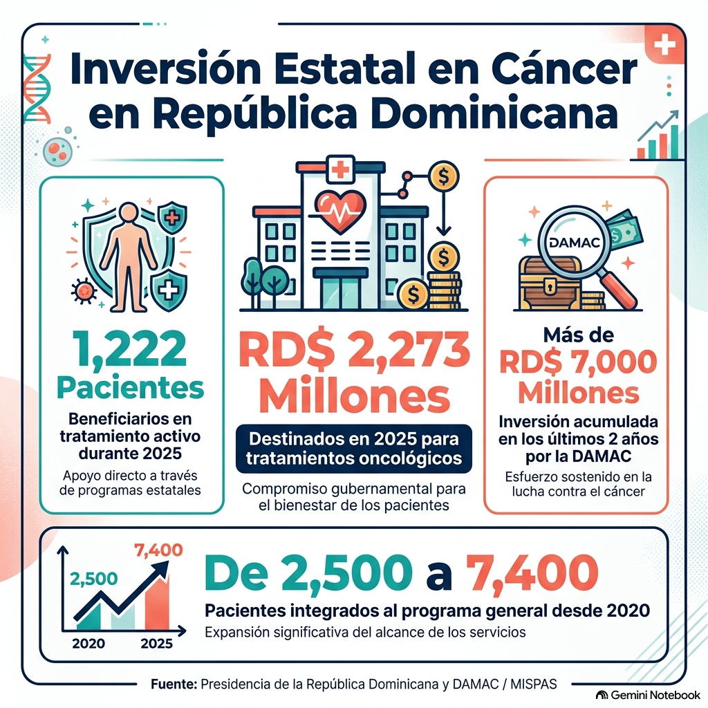 The cancer bill in the DR: from late diagnosis to millionaire treatment | De Último Minuto English