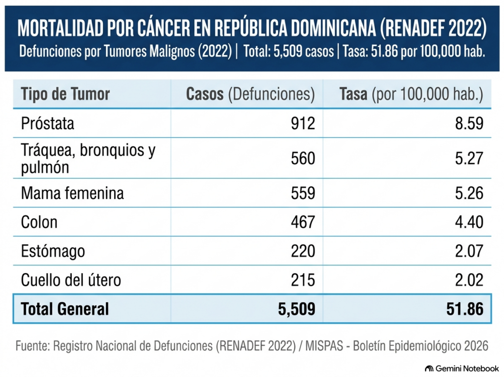 The labyrinth of oncological diagnosis in the DR: Patients wait up to three months to confirm cancer | De Último Minuto English